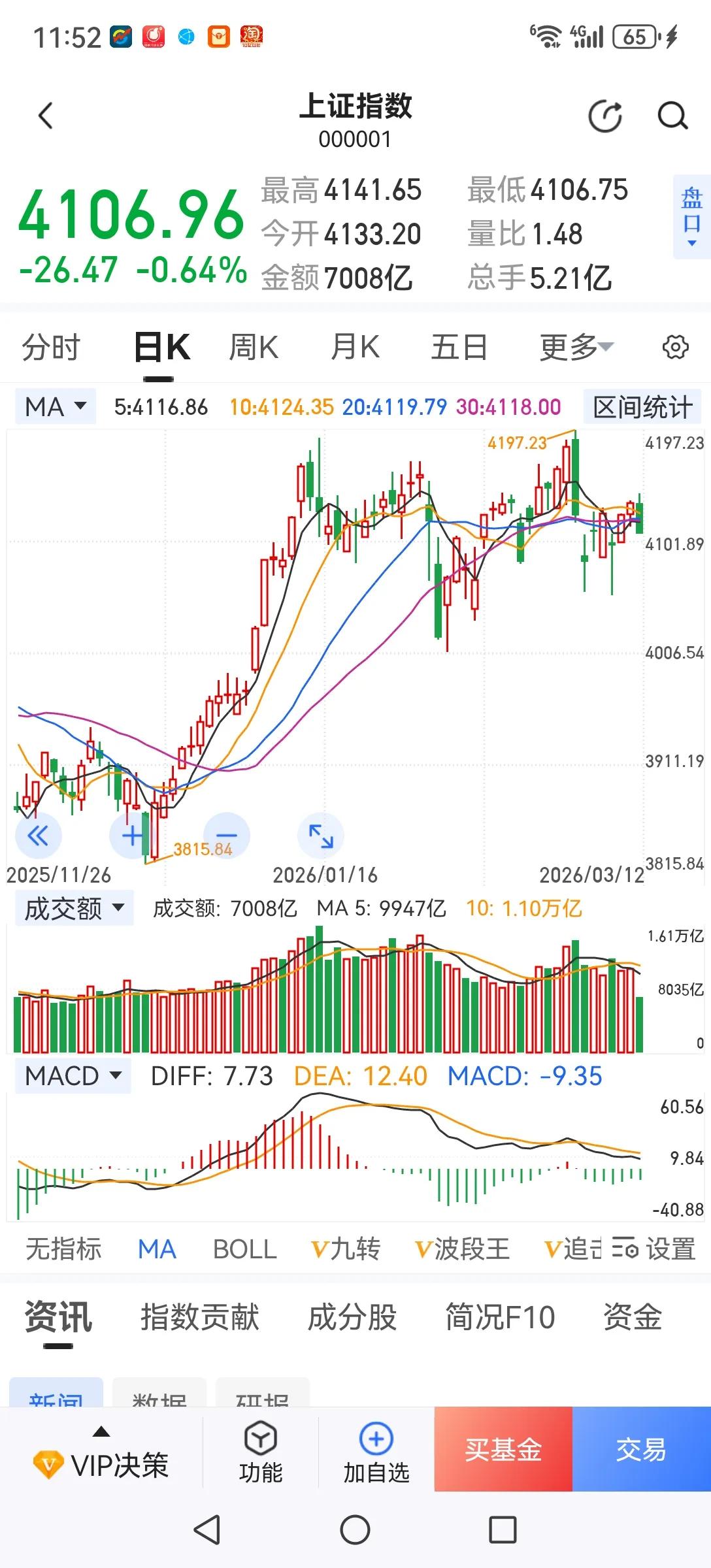 避险，避险，避险，苦口婆心，不知有几人能听？全球股市经过短暂反弹后，进入新一轮下