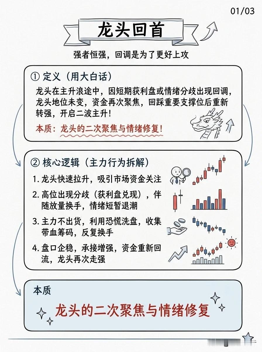 【看图解惑：龙头回首】
图解什么是龙头回首；龙头回首的图形结构和关键信号；龙头回