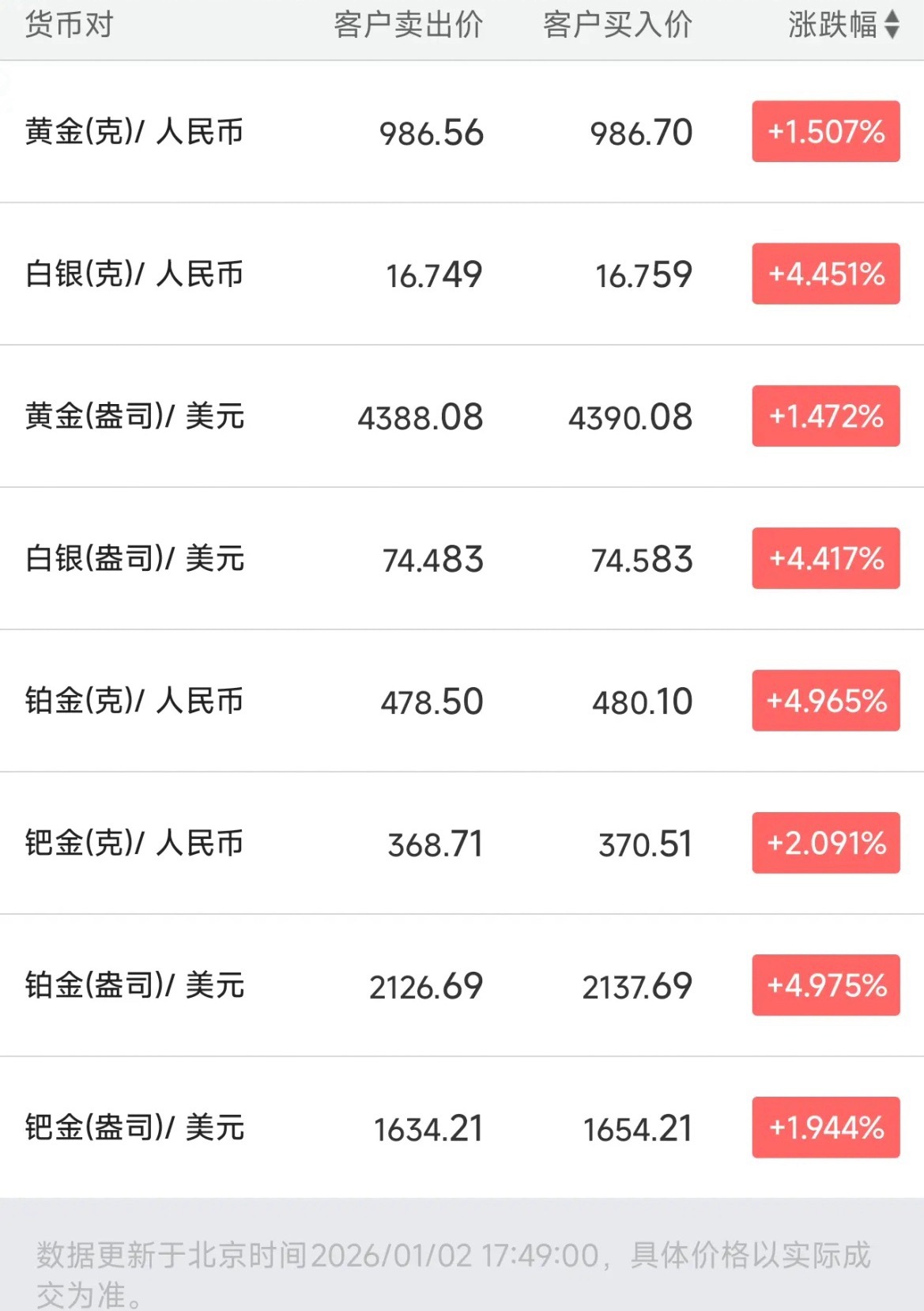 银价又大涨今日的金价又开始涨啦，这机会可要得抓住啊！1月2日，贵金属开始集体走高