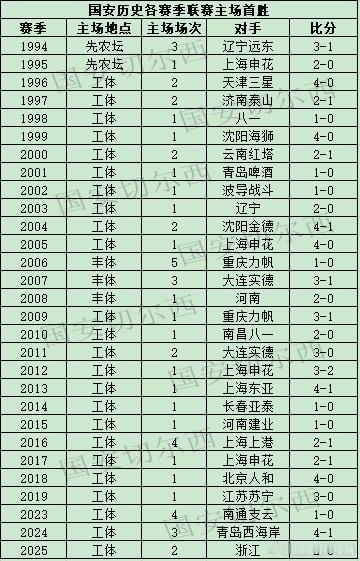 【国安职业联赛历史各赛季主场首胜】  职业化以来，国安在历史29个赛季（有主客场