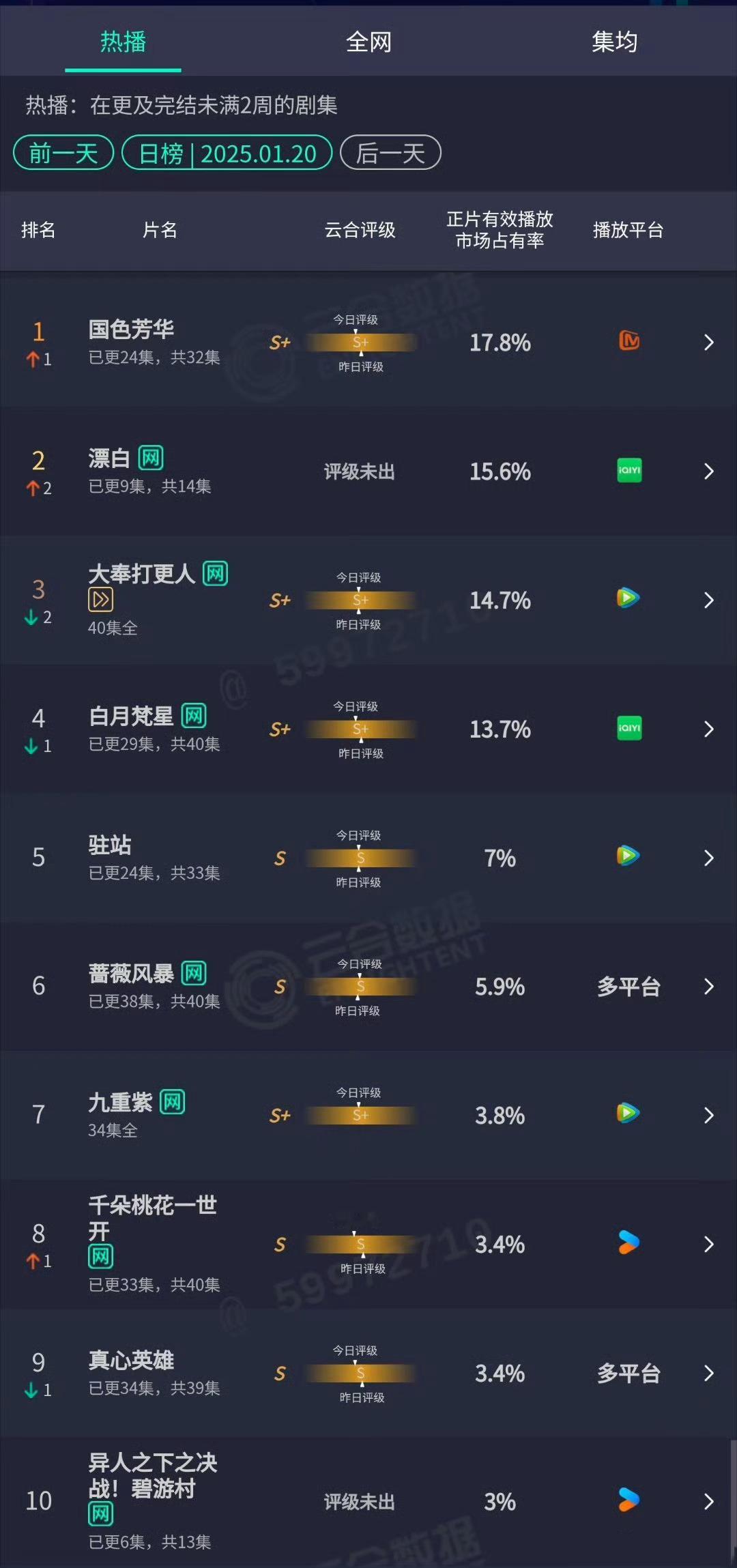 在播剧昨日云合[赢牛奶]国色芳华市占率17.8%第一，爱奇艺漂白15.6%上升至