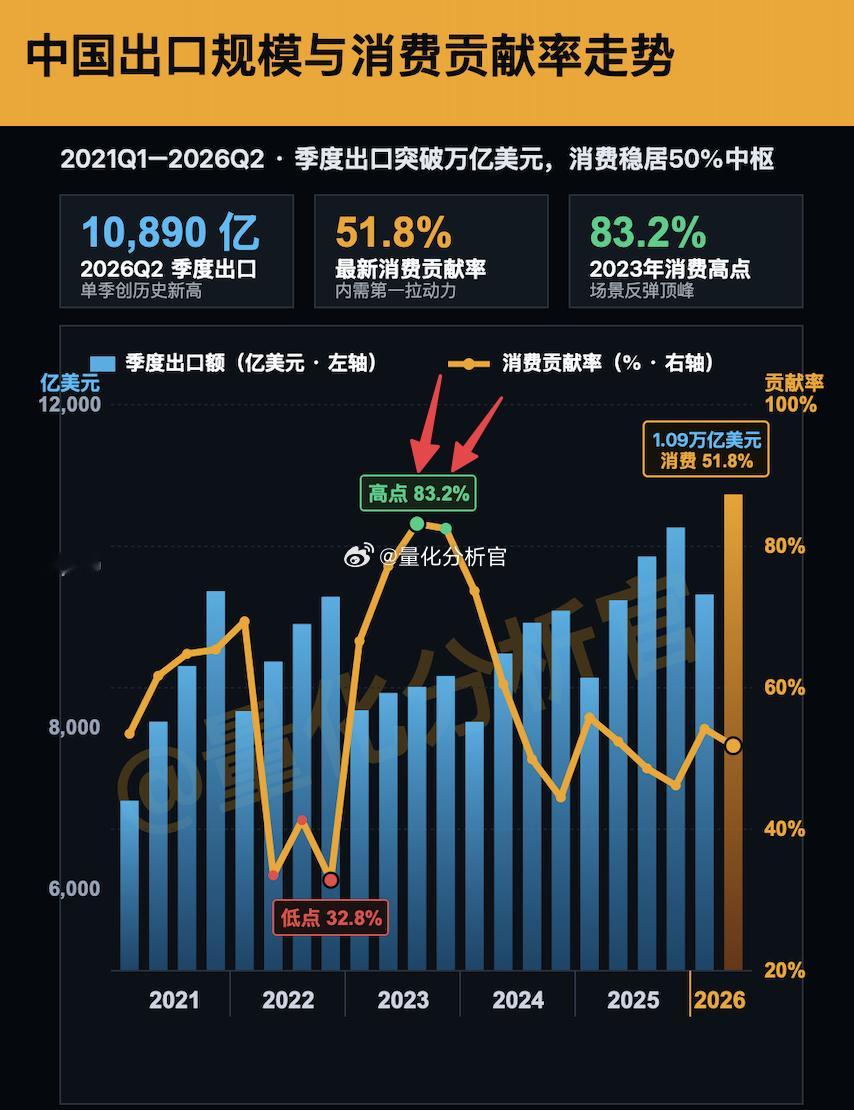 为什么很多做内需生意的都觉得疫情结束第一年2023是感受最好的一年？因为这一年消