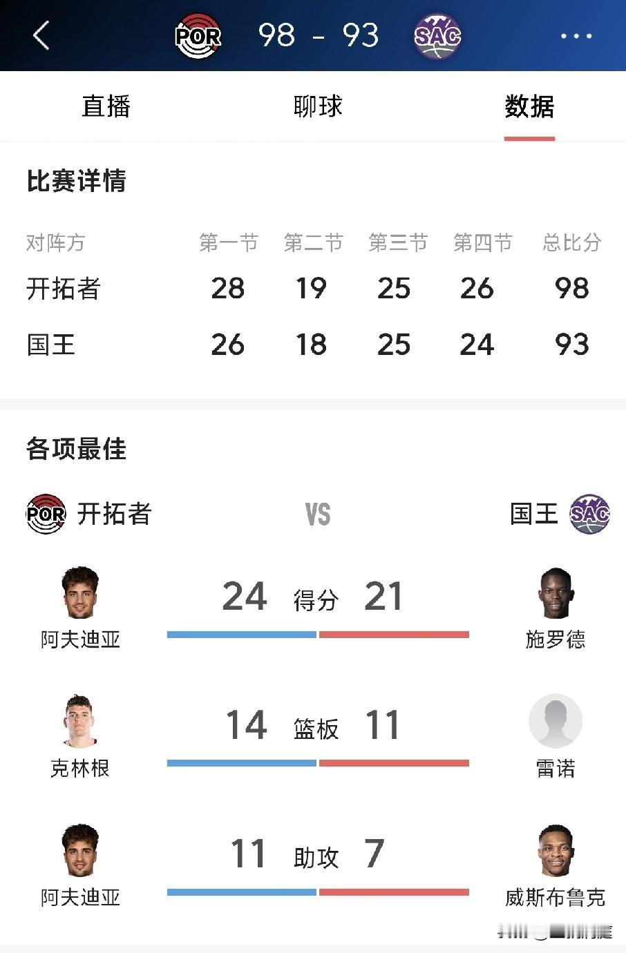 杨瀚森还是没有机会出场，今天开拓者客场98比93战胜国王取得三连胜，本场比赛国王