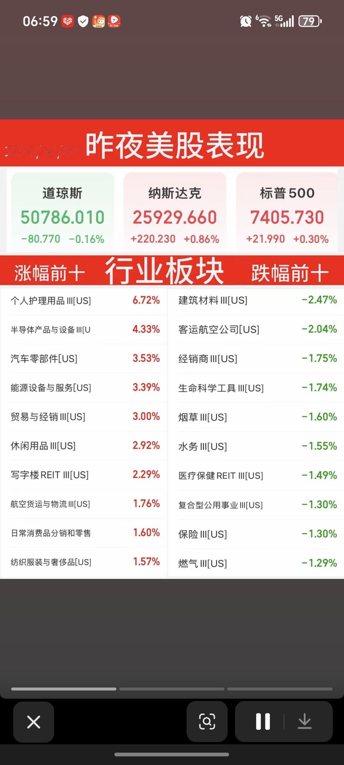 6.9周二  昨夜美股指数+题材股 表现！

半导体芯片大幅反弹！
道指微跌0.