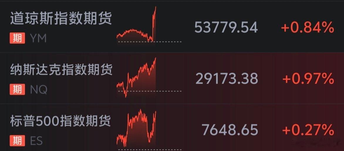 美股期货盘前直线拉升，估计今晚道琼斯指数也要创历史新高了！ 
