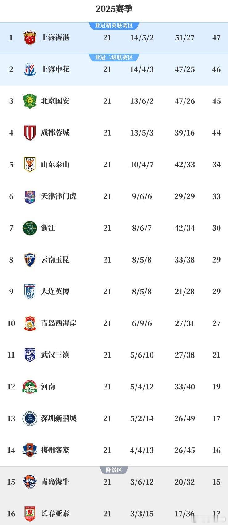 21轮后积分榜，竞争太激烈了，但是争冠都还有机会！ ​​​
