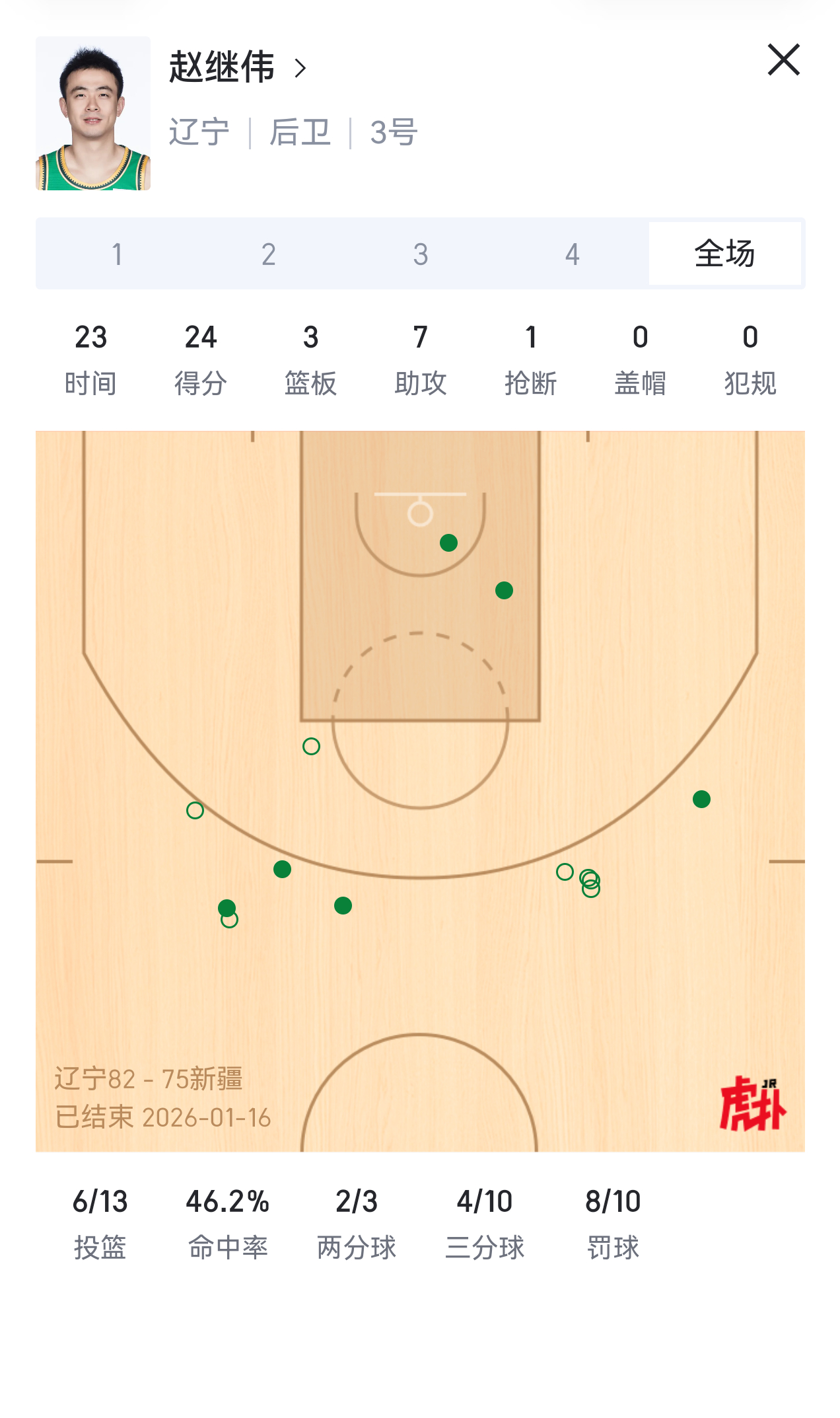 今天两个伤愈复出的球星都带队赢球了～～不错。这就是国产球员的力量，在cba你想要