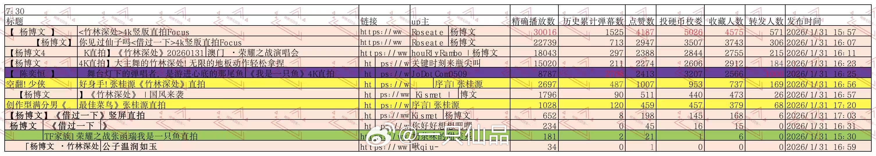杨博文舞台实力在线，粉丝后援也很给力！演出未落幕就疯狂刷播霸榜，连拿三个热门，博