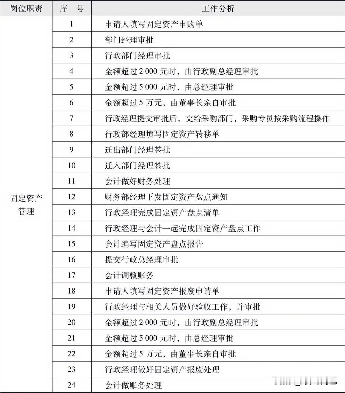 “固定资产管理”工作分析细化表，从申请到报废全流程解晰