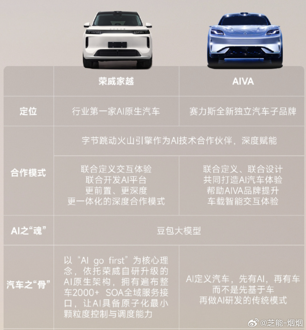赛力斯和豆包合作造车赛力斯和字节跳动合作造车，是赛力斯联合火山引擎推出的全新AI