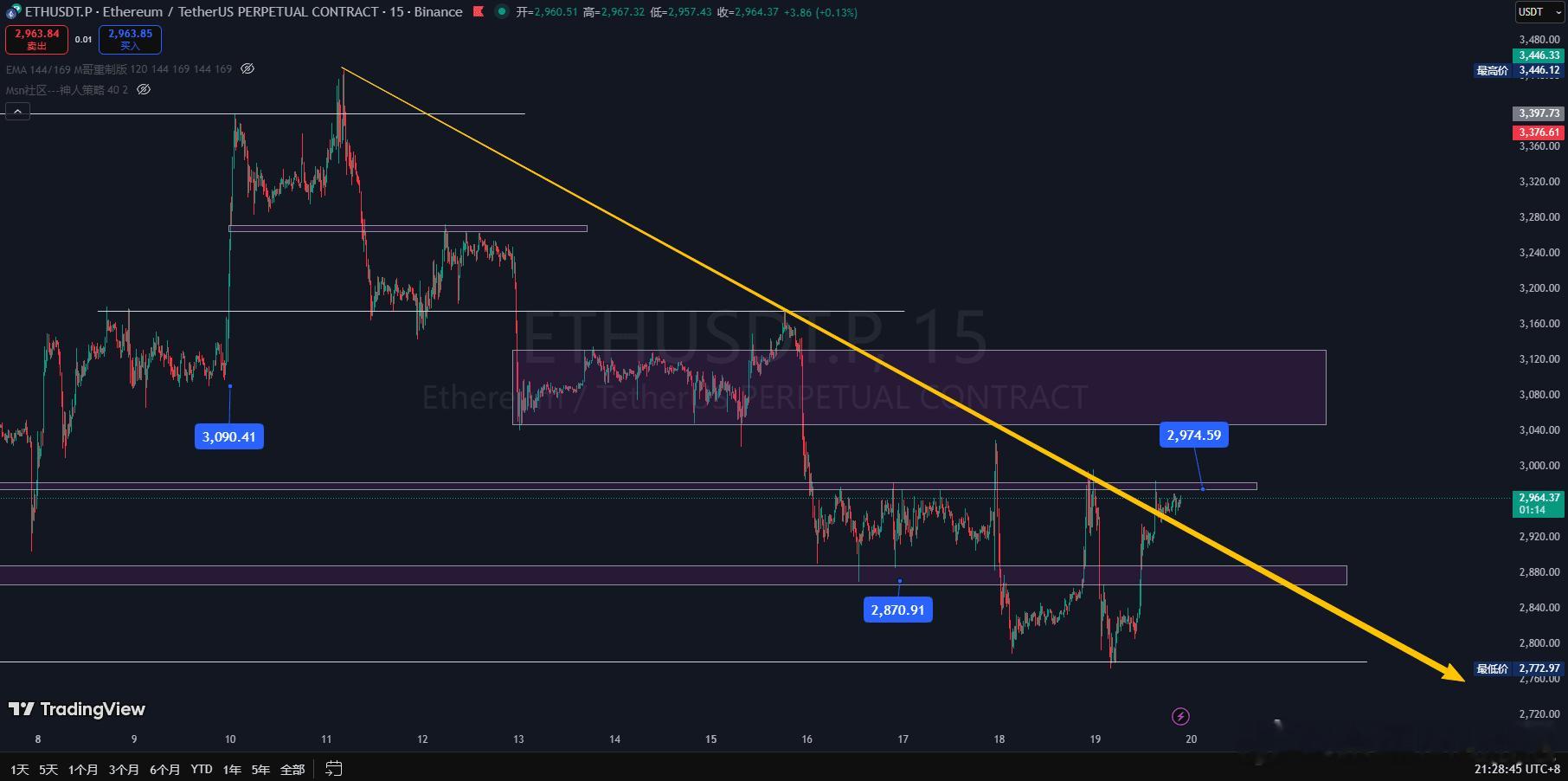 ETH 一个位置摸得越多，破位的概率就越大。同样是前日观点，2870跌破后大概率