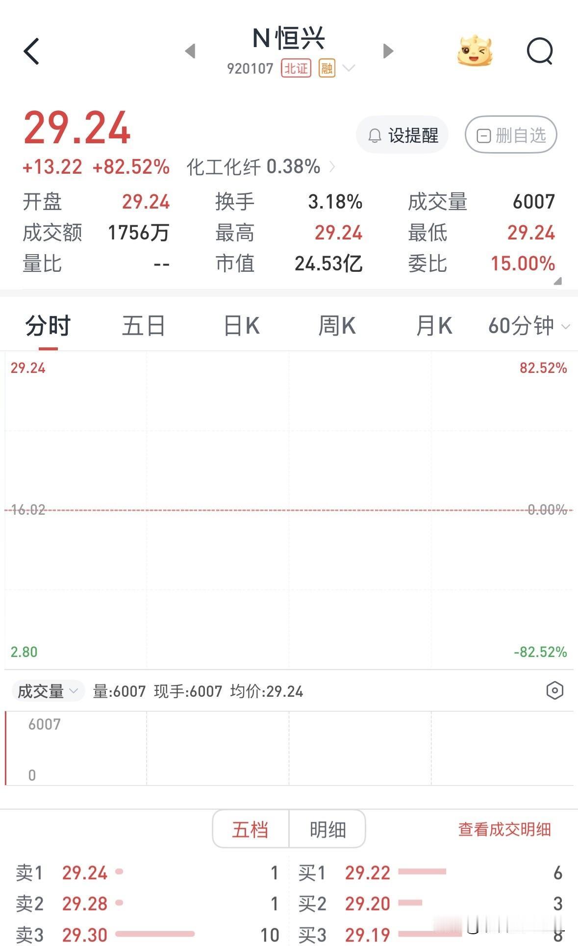恒兴股份开盘符合预期，已卖出两手

恒兴股份主要从事紫外光（UV）固化涂料和PU