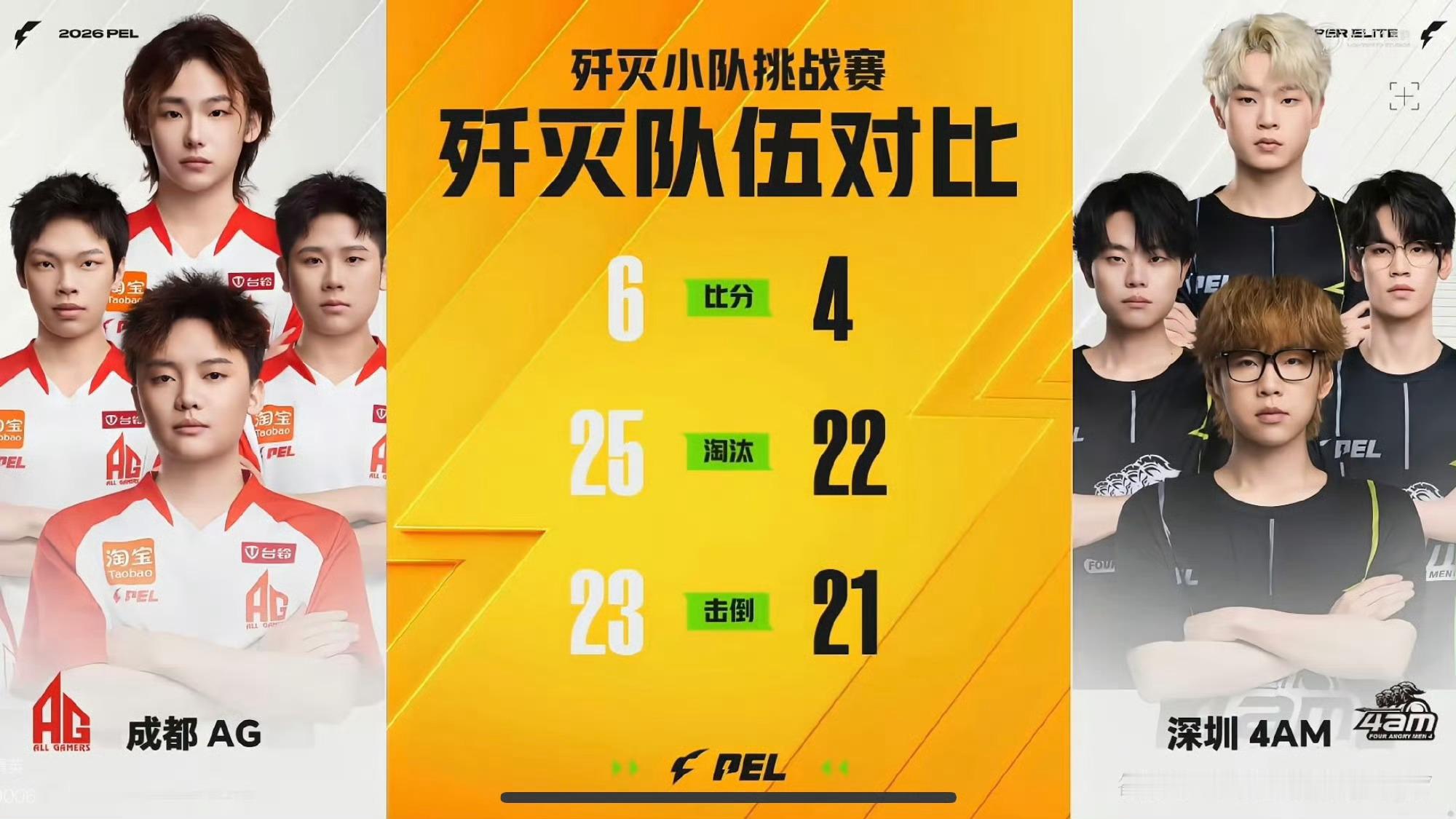 AG晋级歼灭四强PEL第六周突围赛恭喜成功拿下歼灭四强席位！一到周四就疯狂