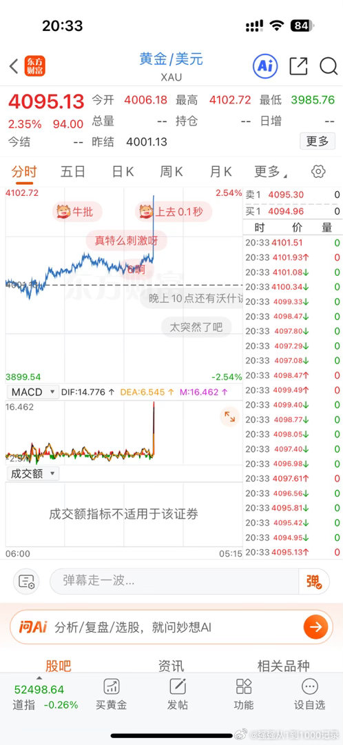 黄金暴力拉升！美国6月核心CPI同比增长2.6%， 低于预期！ 
