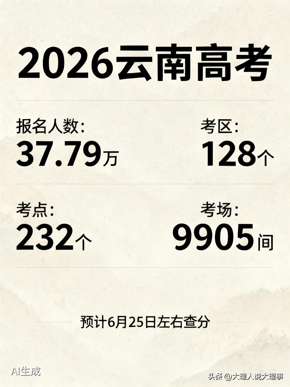 📍2026年云南高考的事儿备受关注。

今年云南有37.79万人报名高考，全省