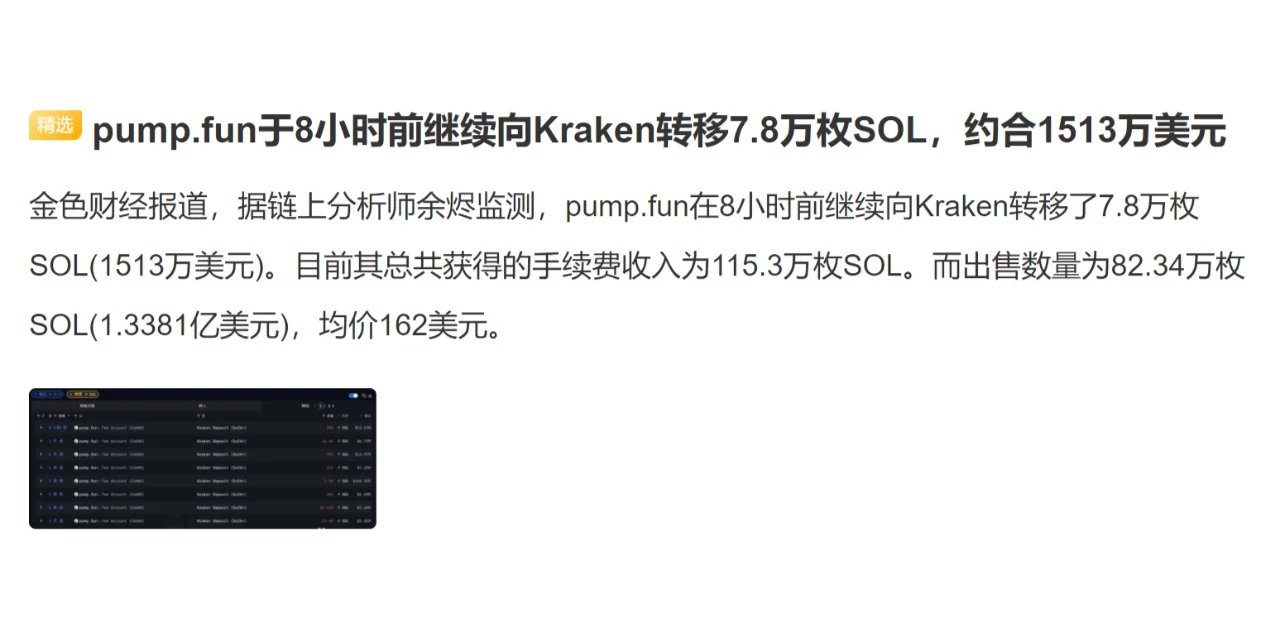 pump.fun于8小时前继续向Kraken转移7.8万枚SOL，约合...