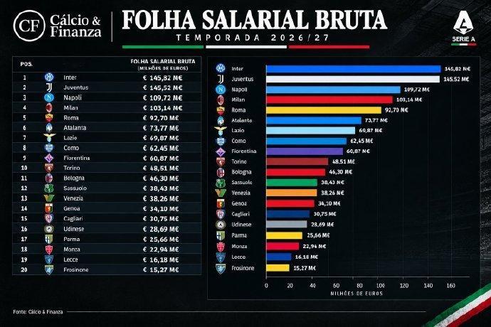 意媒《Calcio e Finanza》统计了意甲球队的薪资总额，米兰排在第四名