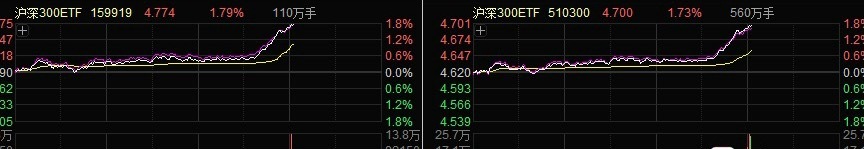 很久没有看到沪深300ETF盘中放量了，这一般都是国家队在买，怪不得反弹来的如此