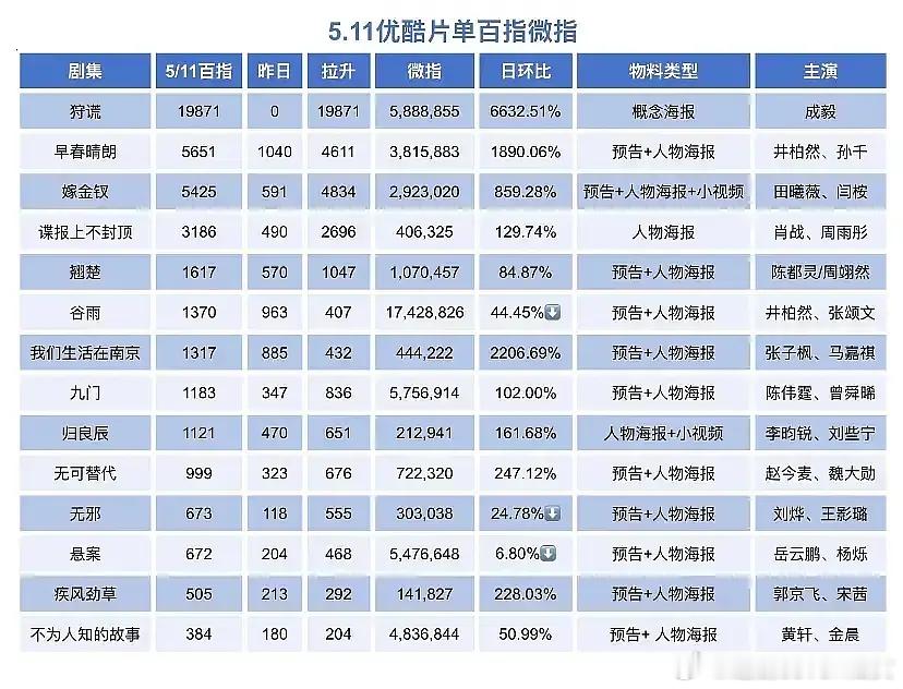 优酷卖菜大会总体比爱奇艺卖菜大会的好点，爱奇艺招商大会上5000仅仅一部两京十五