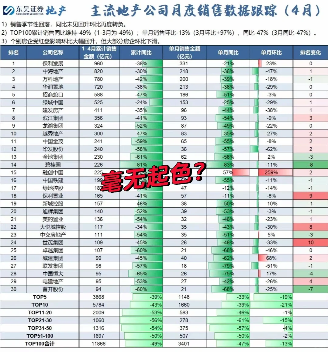 四月全国楼市发榜，丝毫未减好转🐶