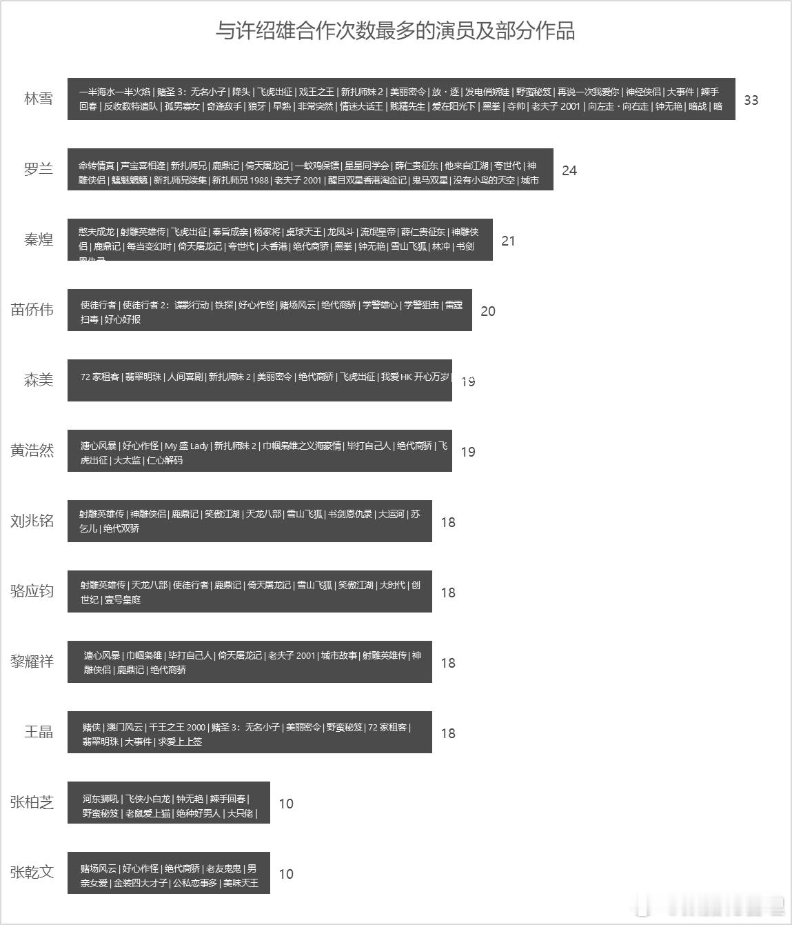 许绍雄逝世整理了一份许绍雄合作过的主要演员和作品列表。如有错误请指正 ​​​