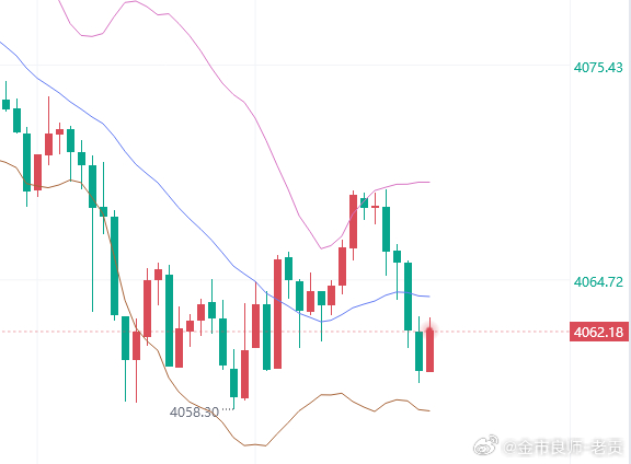 现价4162多，常规防守，看200点！外汇黄金[超话]金价现货黄金黄金 ​​​