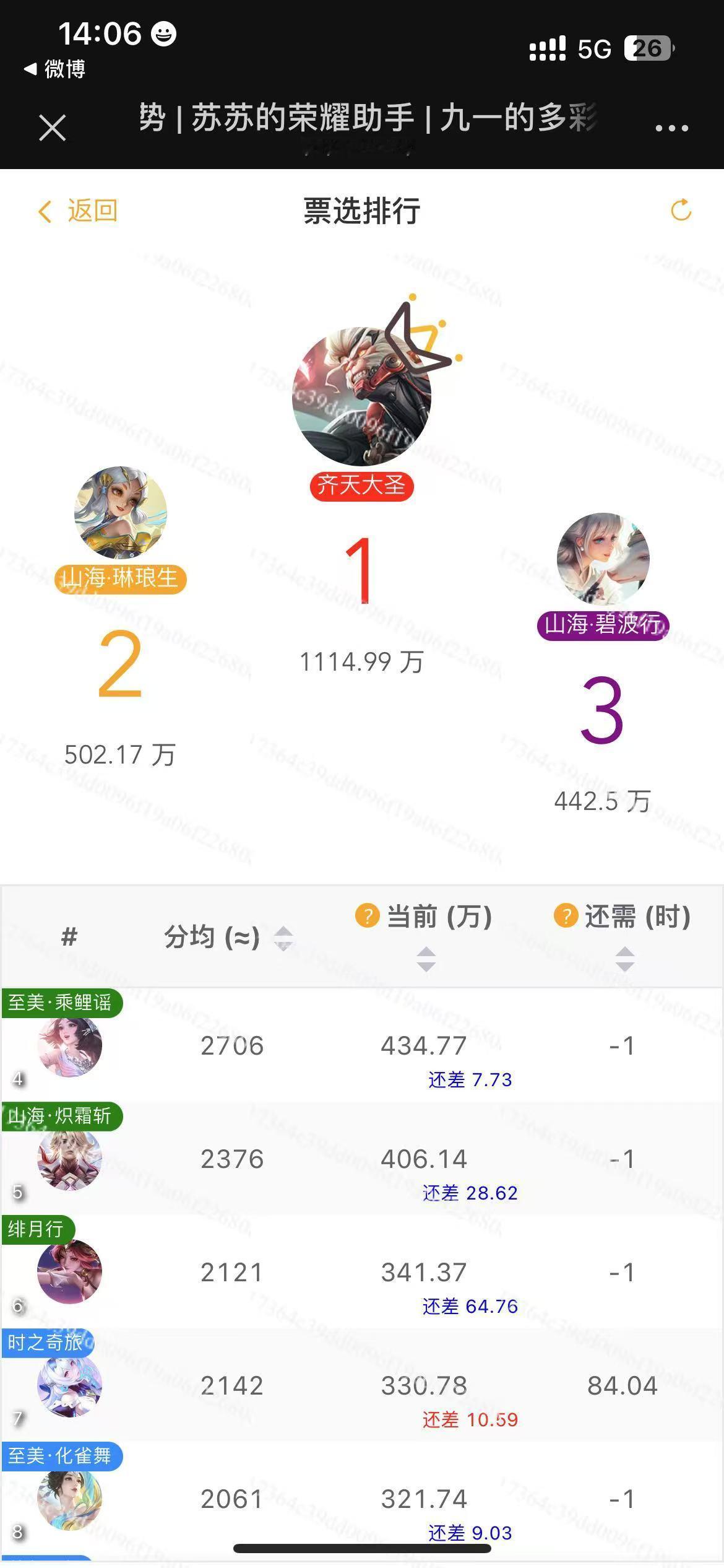 截止到目前，只有猴子一人达成了千万票 ⭐1-3名分别是猴子，小乔，瑶⭐4-6名分