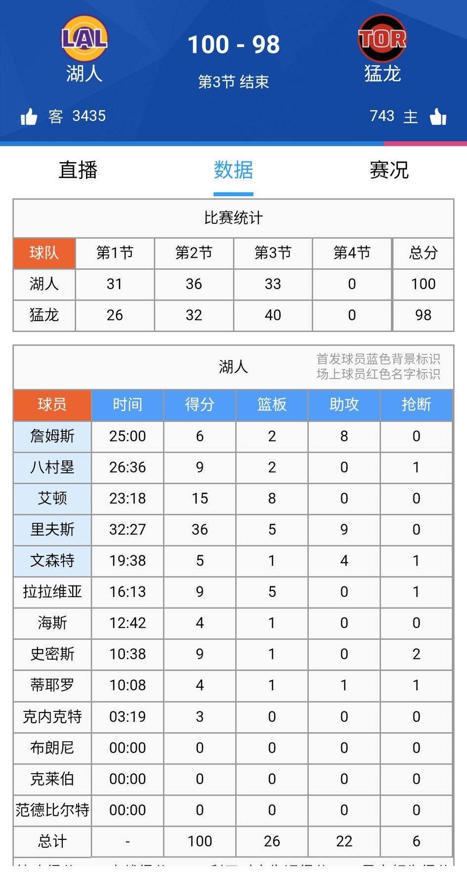 三节结束，湖人100-98微弱领先猛龙，第三节詹姆斯仅仅得了2分，今天又是一个难