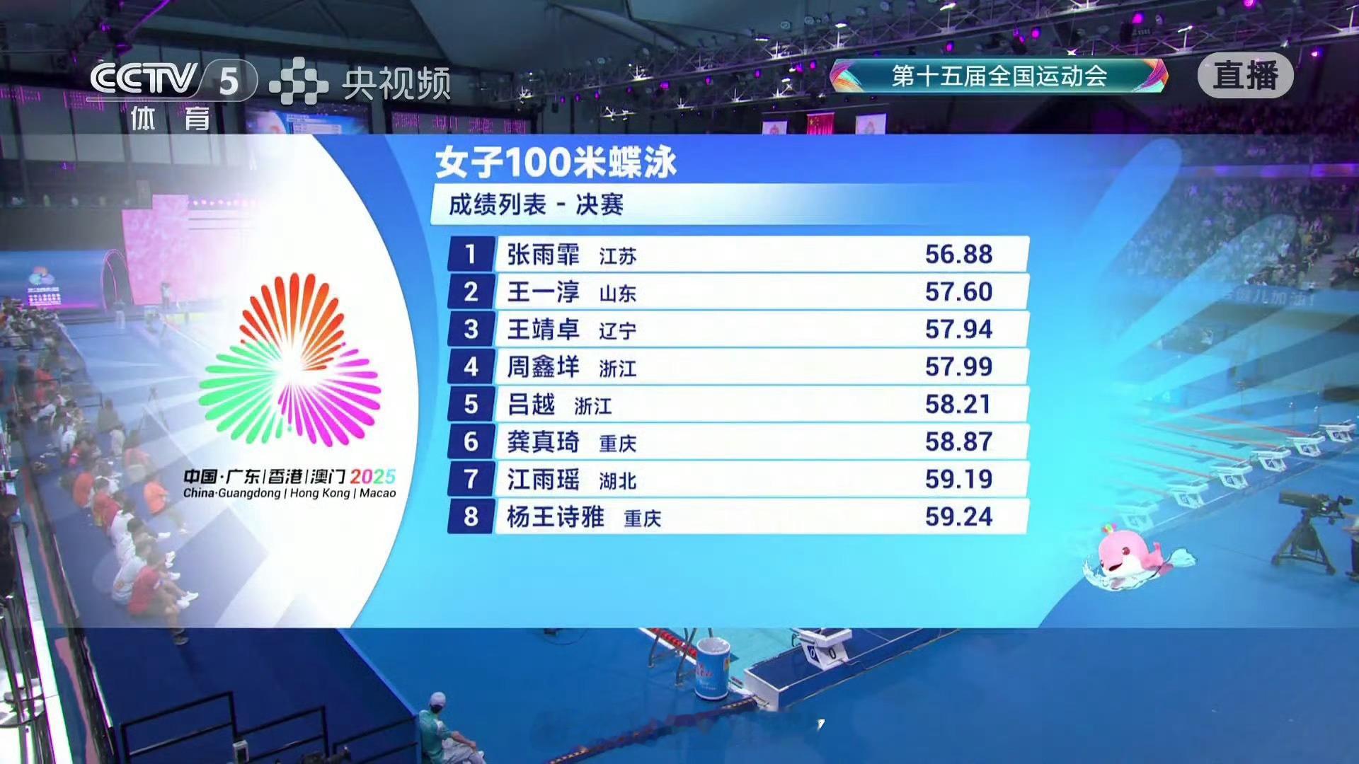 第十五届全运会游泳女子100米蝶泳决赛，江苏队选手张雨霏以56秒88夺得金牌，山
