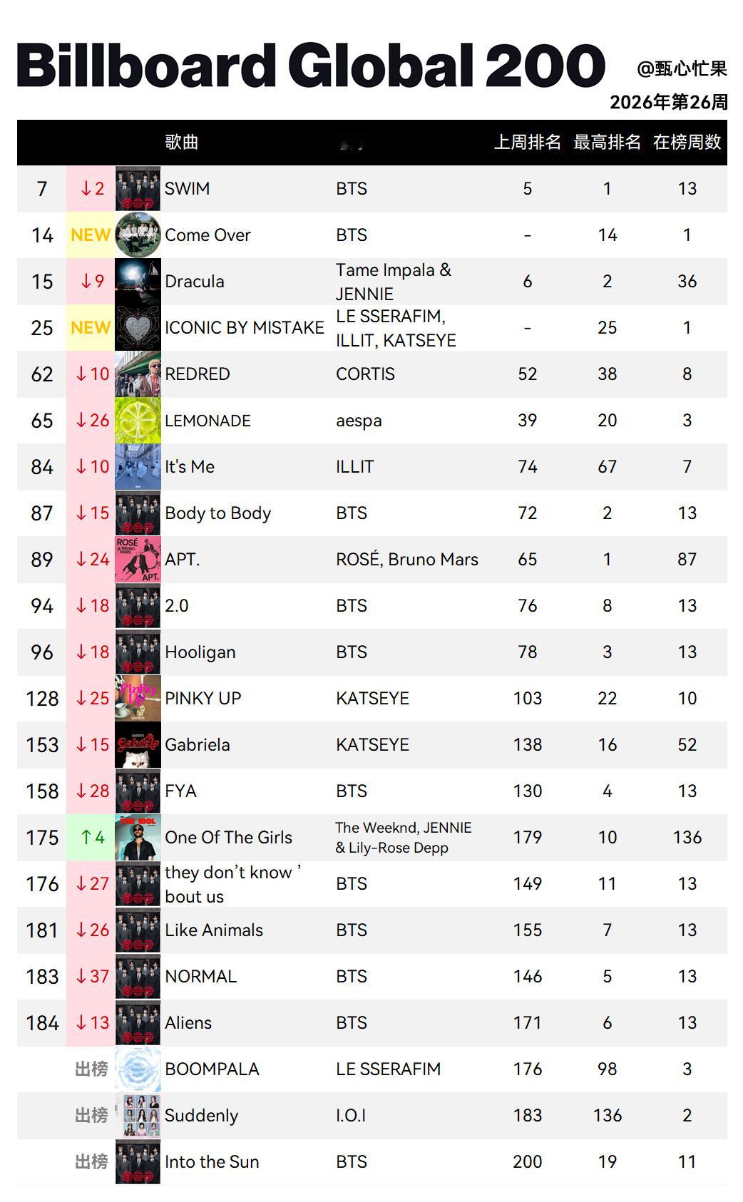 Billboard Global 200全球单曲榜 (2026年第26周)SWI