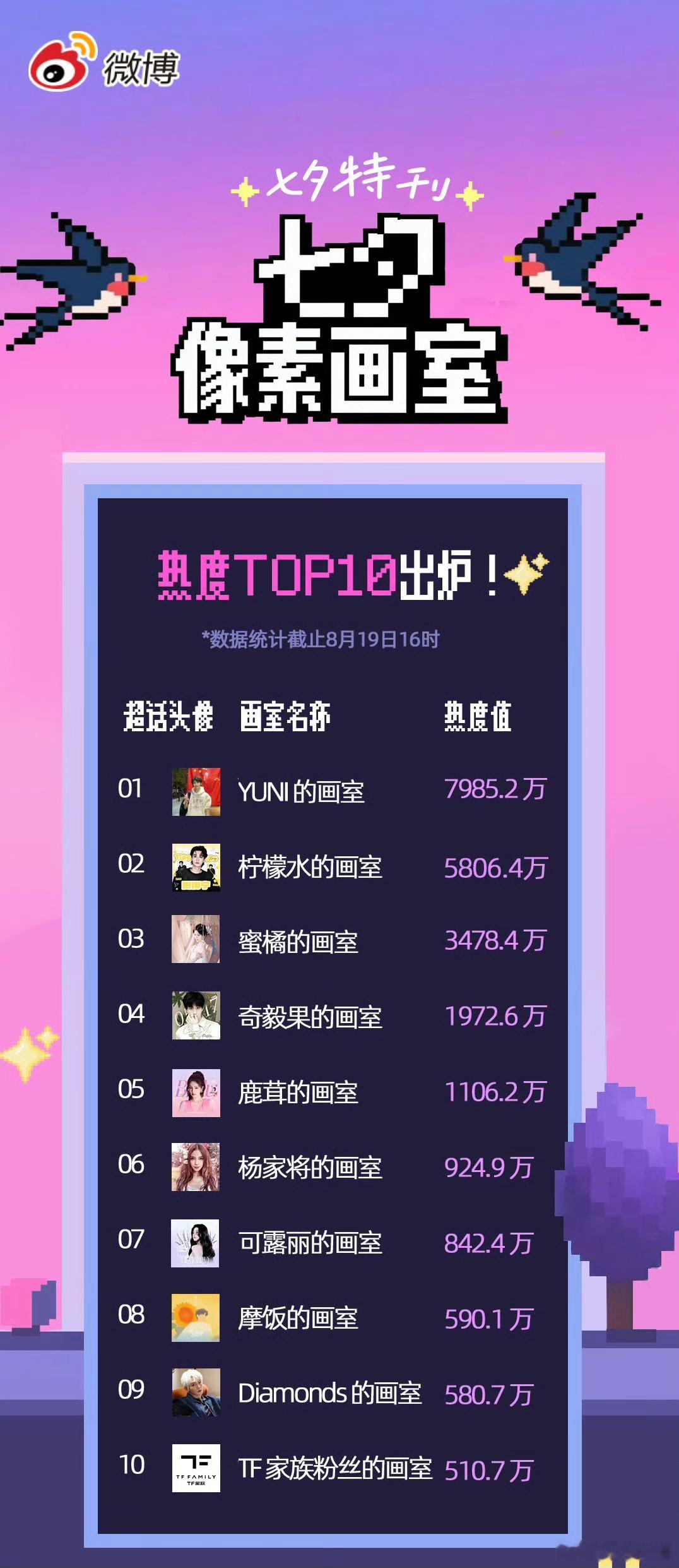 七夕像素画室热度TOP10已出炉🔥 前十分别🈶 梓渝，田栩宁，鞠婧祎，成毅，