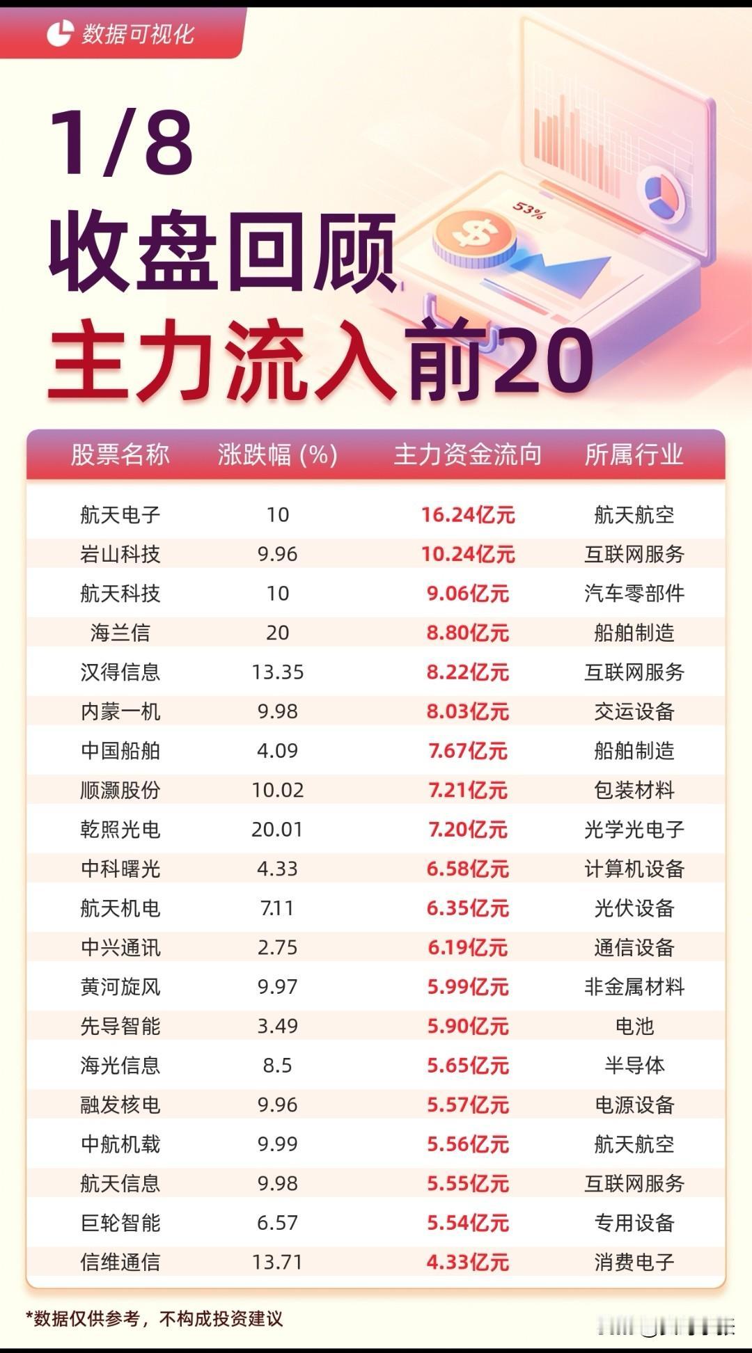 1月8日A股收盘资金动向新鲜出炉！主力资金流入端，航天电子以16.24亿元居首，