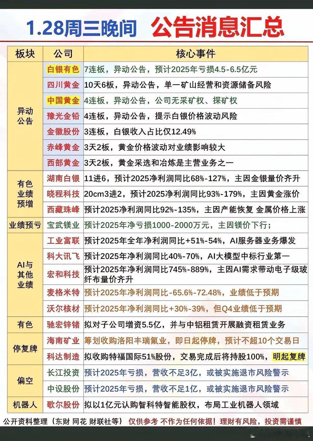 1.28周三晚间  公告消息汇总！1.异动公告2.有色业绩预增3.业绩预告亏损4