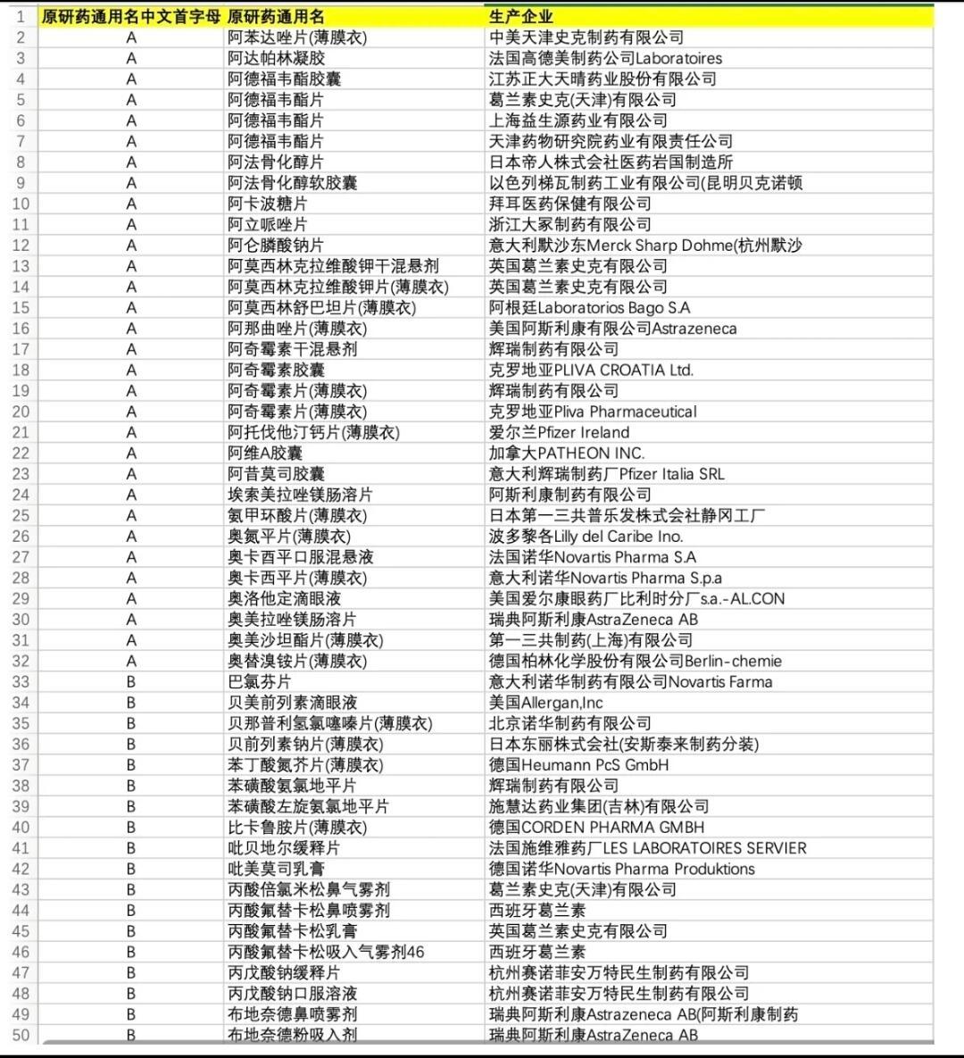 码395种药物的原研药目录和生产公司 