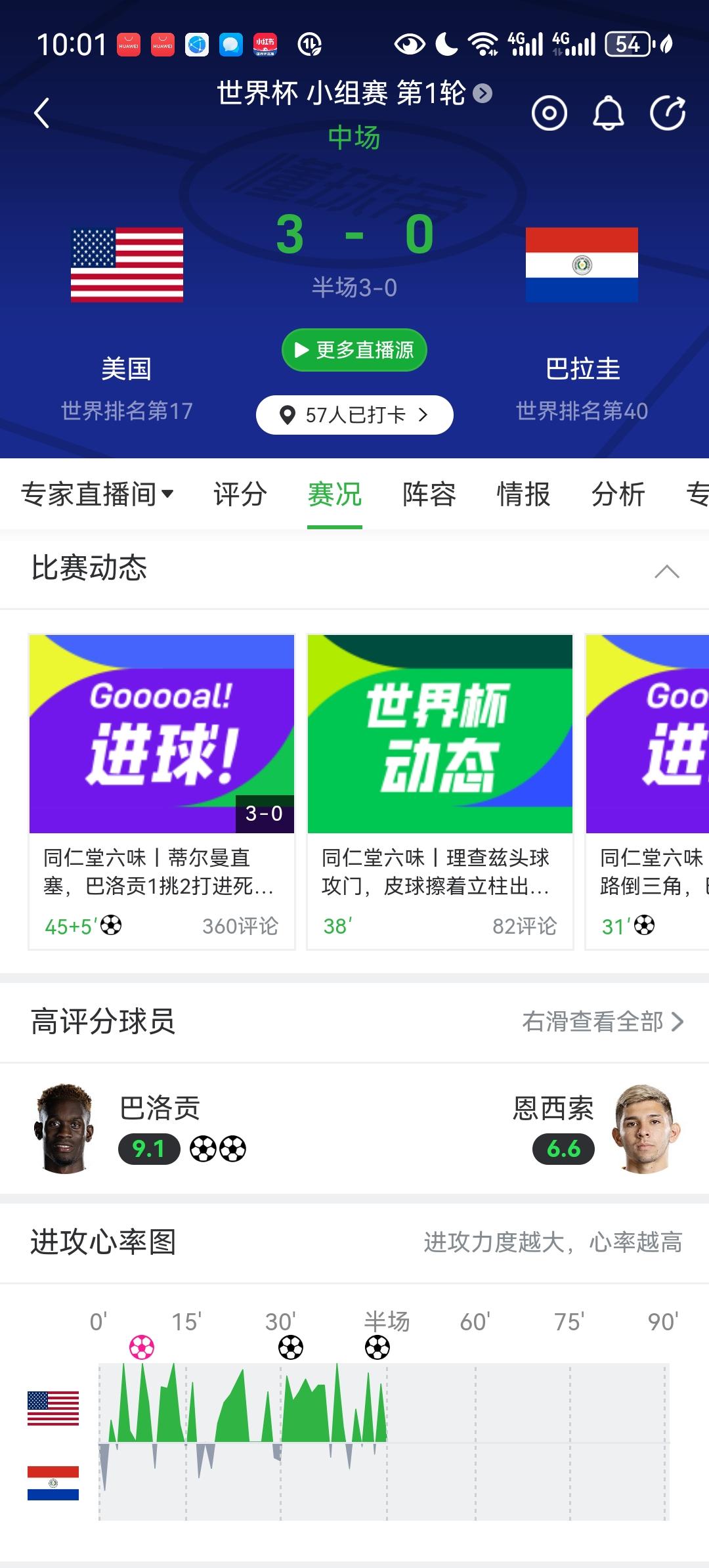 世界杯我来评美国队肯定是这届世界杯最大黑马了！哇！这上半场美国队打疯了，上半场就