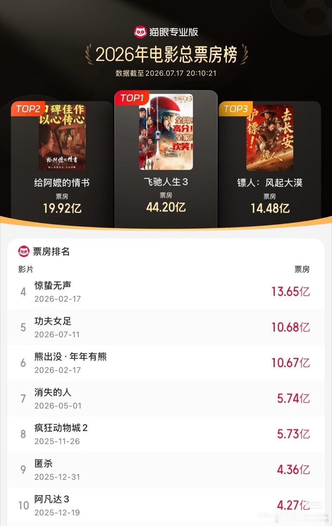 迪丽热巴 张艺兴的《功夫女足》以超10.68亿的票房，进入了2026年度票房前五