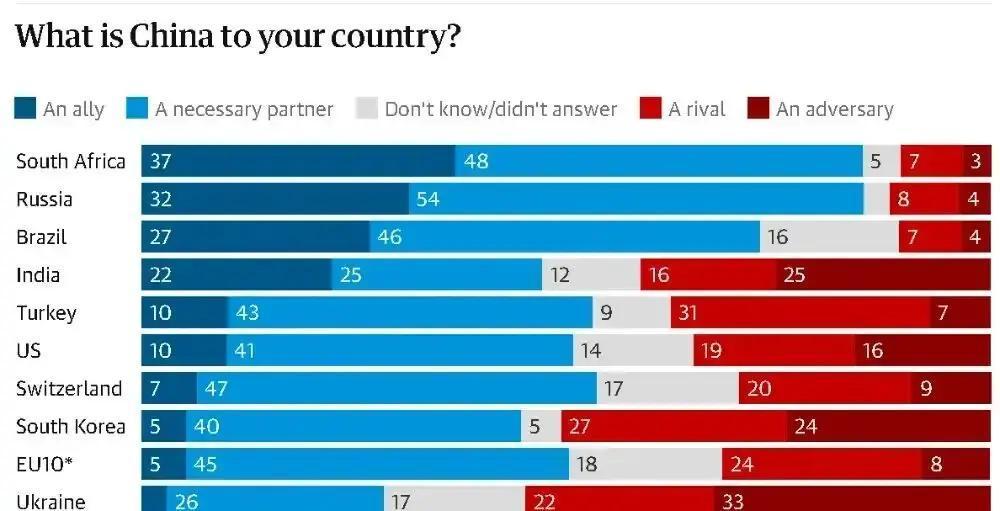 这次跨国民调里，最抢眼的一条，其实是“越来越多人把中国当伙伴”。
 
有调查提到