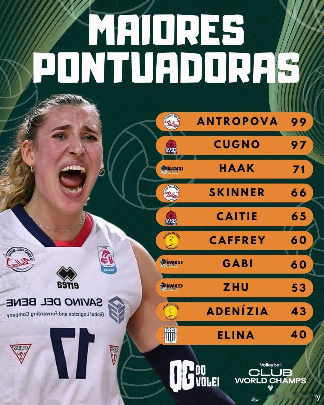 女排世俱杯得分榜前十。安特罗波娃在对阵科内利亚诺的比赛中独得25分，并包揽世俱杯