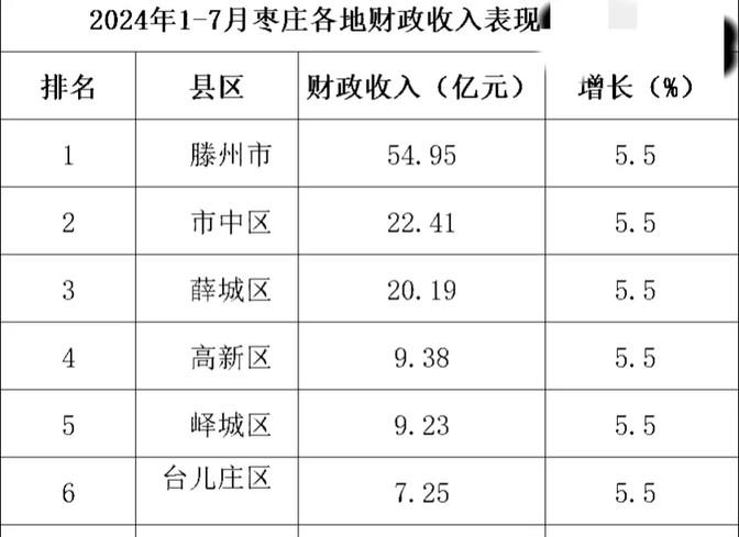 枣庄各区县财政收入排行，滕州市一马当先，山亭区又垫底，这差距，真不是一般的大！
