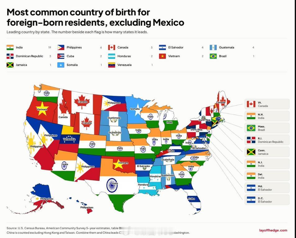 美国除了墨西哥裔外，各州外国裔出生婴儿中最多原籍国印度遥遥领先，有19个州拍排第