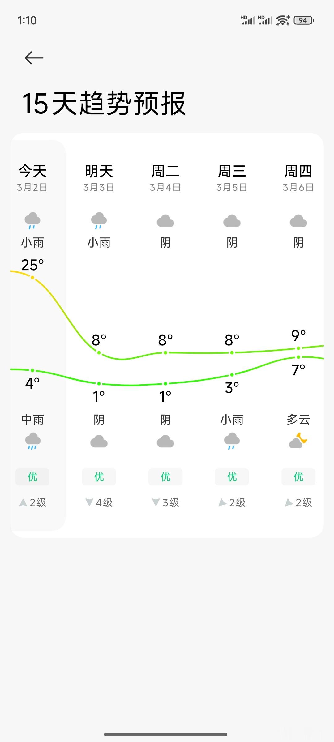 昨天28度 明天8度 武汉这天气就像过山车[费解]  