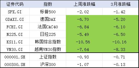 今天看到有人说，A股和韩国股市是全球波动最大的，导致两个投资难度都相当之高！
有