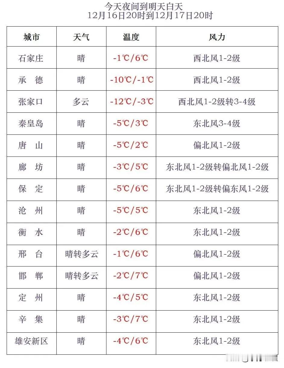 河北省气象台2024年12月16日发布全省天气预报：
      今天傍晚到夜间