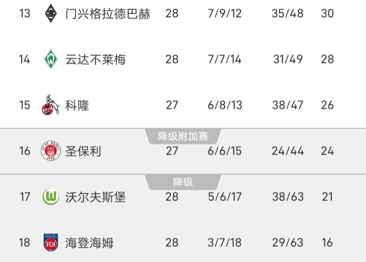 沃尔夫斯堡这下降级看来是八九不离十了，3-6输给勒沃库森，28场德甲丢了63个球