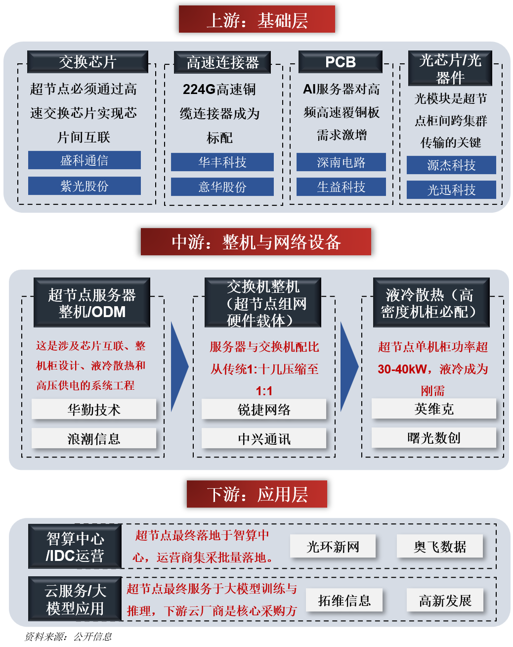 一天吃透一条产业链：超节点（详解华为昇腾950）