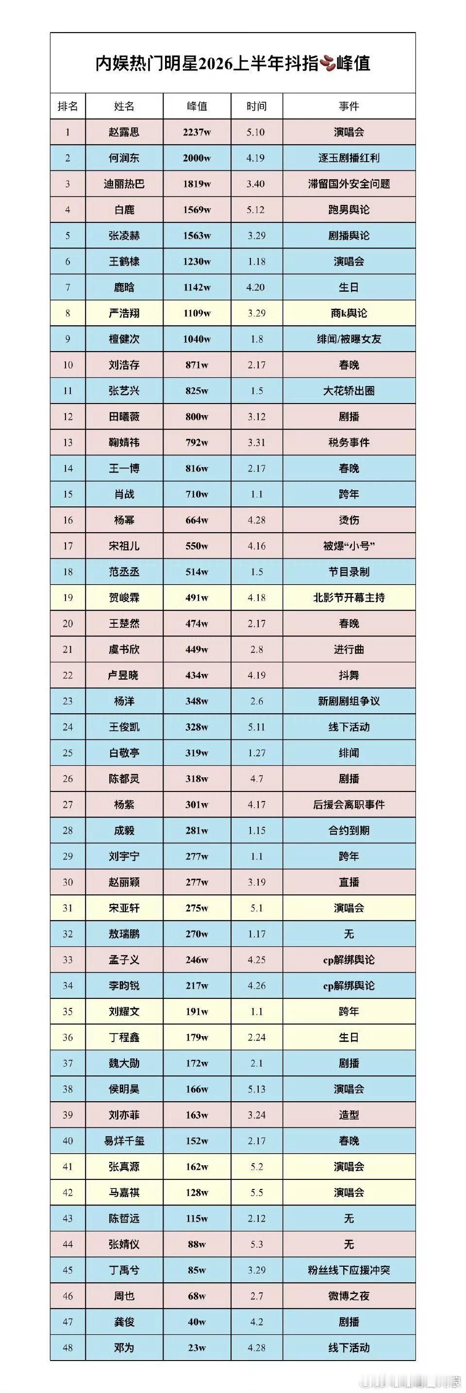 2026年上半年内娱抖指峰值排名，赵露思和张凌赫谁是第一引发讨论。智搜表示张凌赫