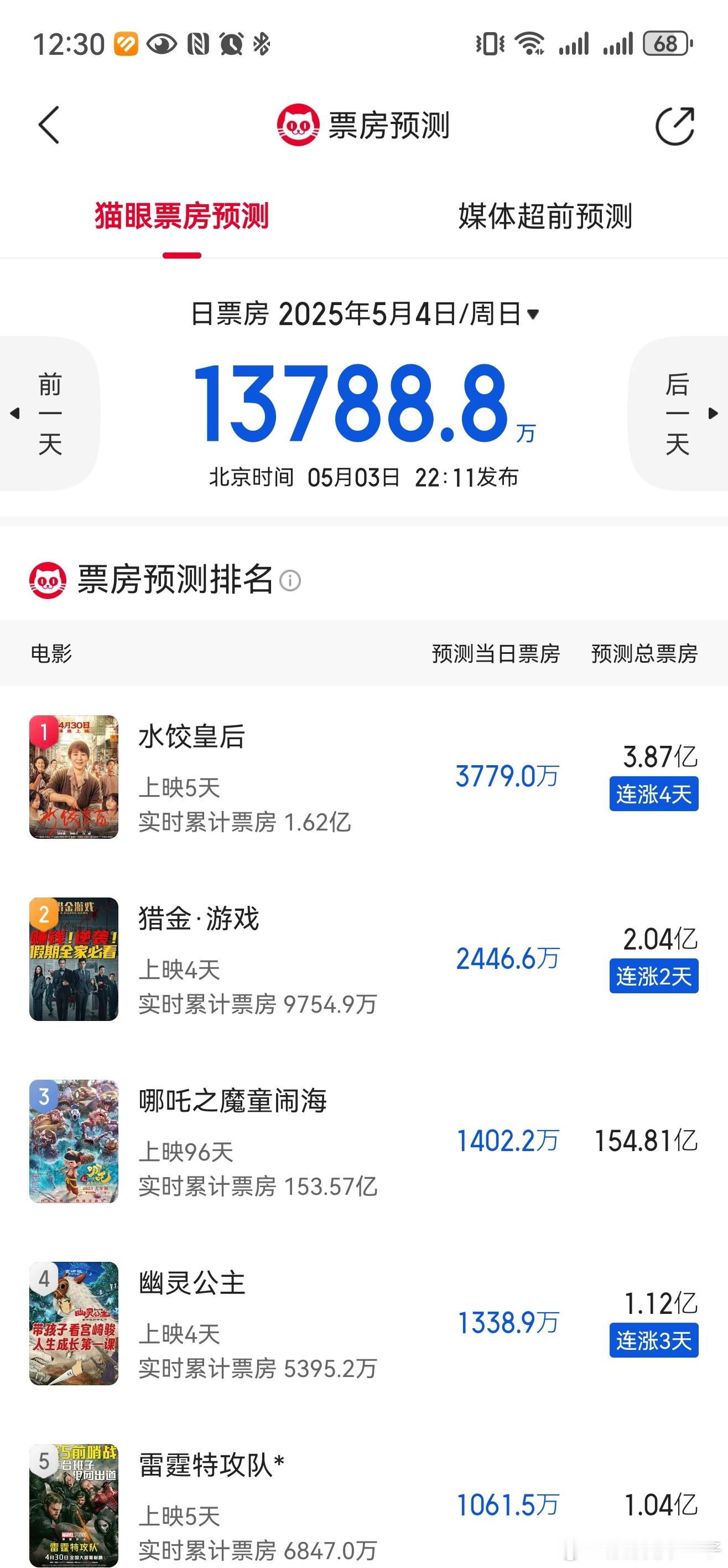 哪吒2破158亿了昨天就破了，咋今天给整上rs我们三岁小孩真的已经特别特别特别棒