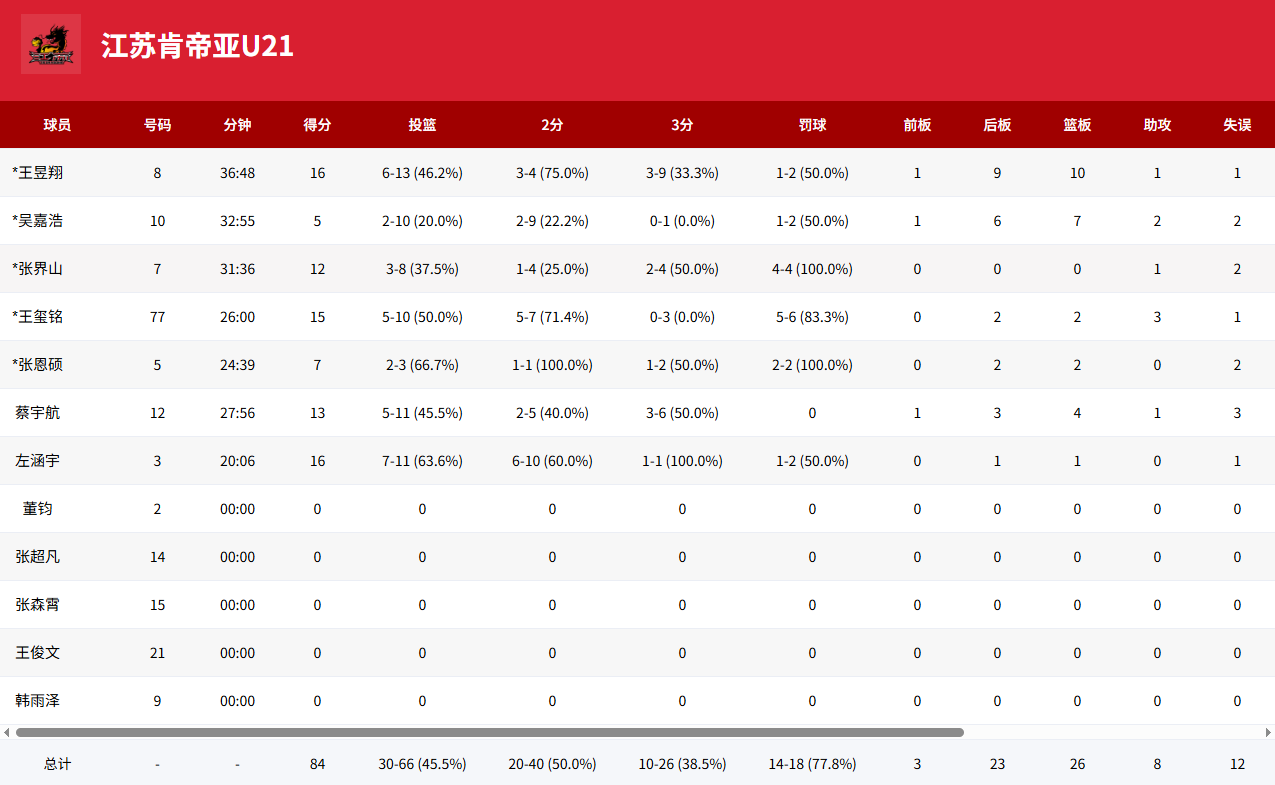 U21全国赛：赵浩宇28分，苏科雄狮U21男篮险胜江苏U21男篮