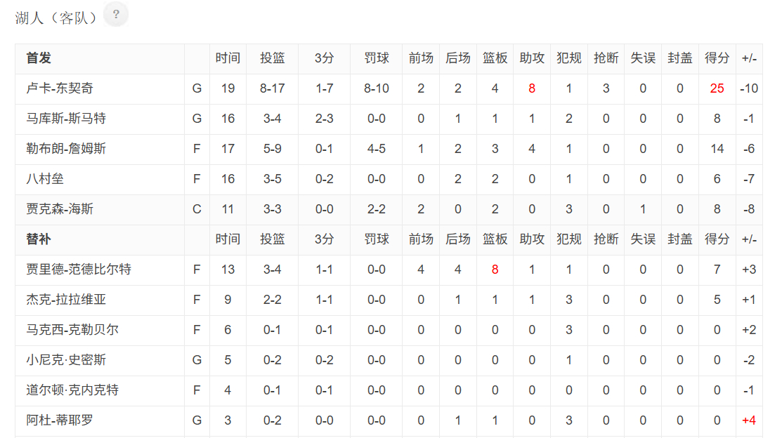 湖人今天属于是把板凳清空了，全拿上去了试了试。但反正，emm…湖人