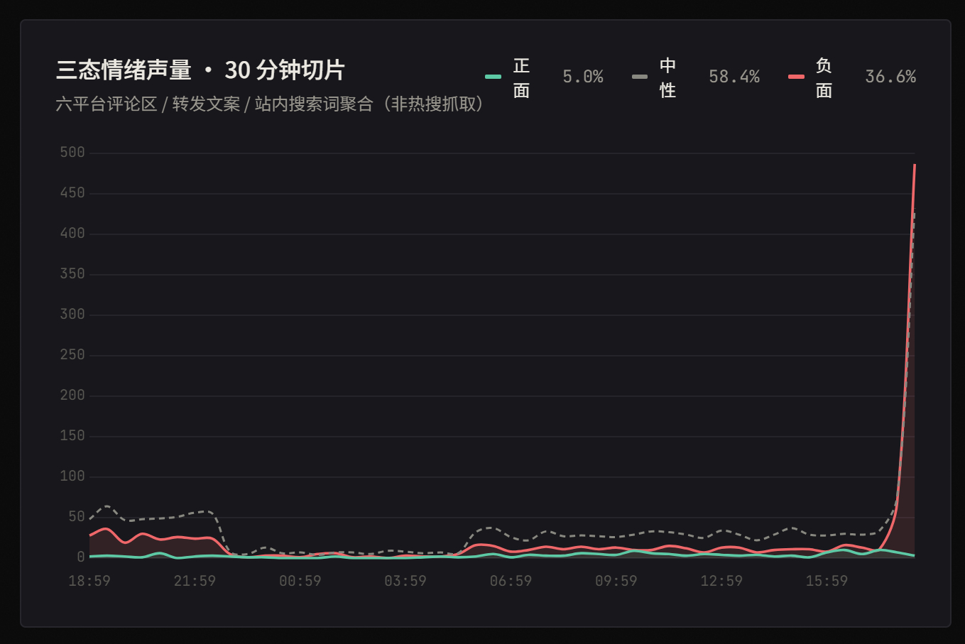 武大发布声明之后，OPPO品牌印象指数居然涨了一点根据目前的数据来看，武大的声明